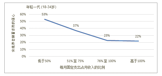 2021 年《中国养老前景调查报告》发布：中国年轻人养老储蓄率创新高